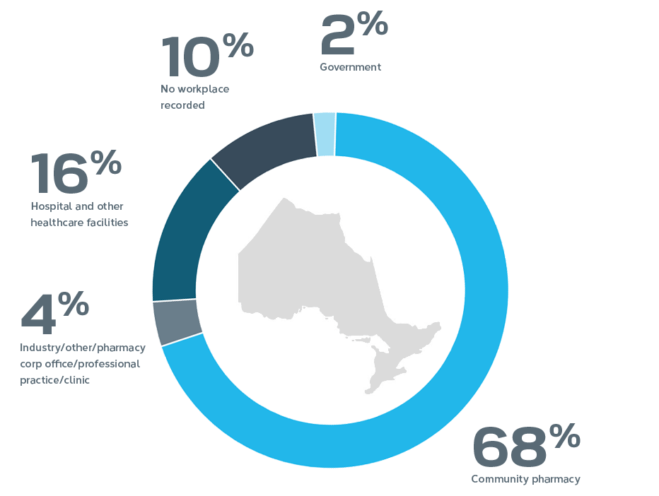 Ontario Pharmacists Distribution